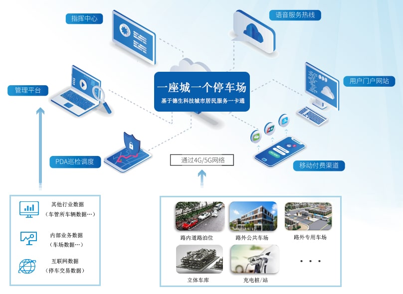 路内停车、路外停车管理服务一卡通